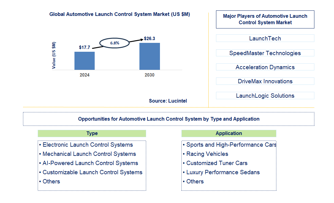 Automotive Launch Control System Trends and Forecast